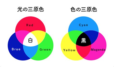 三原色 白色|「光の三原色」と「色の三原色」の原理と仕組み｜色が見える仕 